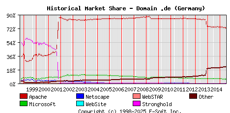 July 1st, 2015 Historical Market Share Graph