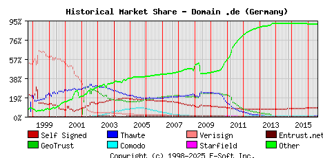 August 1st 2016 Historical Market Share Graph