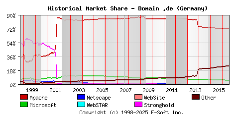 August 1st, 2016 Historical Market Share Graph