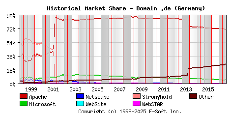 May 1st, 2017 Historical Market Share Graph