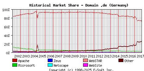 November 1st, 2017 Historical Market Share Graph