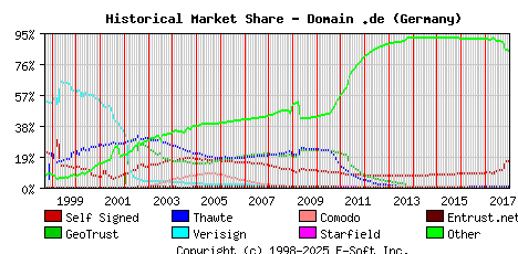 January 1st 2018 Historical Market Share Graph