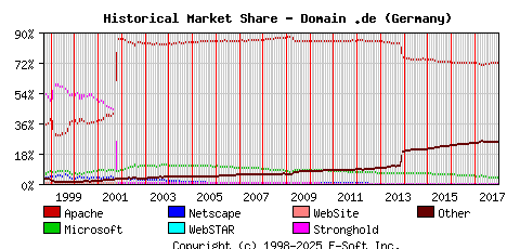 January 1st, 2018 Historical Market Share Graph