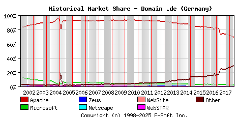 May 1st, 2018 Historical Market Share Graph
