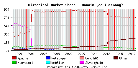 May 1st, 2018 Historical Market Share Graph