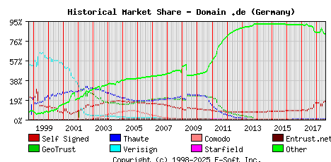 August 1st 2018 Historical Market Share Graph