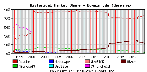 August 1st, 2019 Historical Market Share Graph