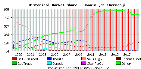 September 1st 2019 Historical Market Share Graph