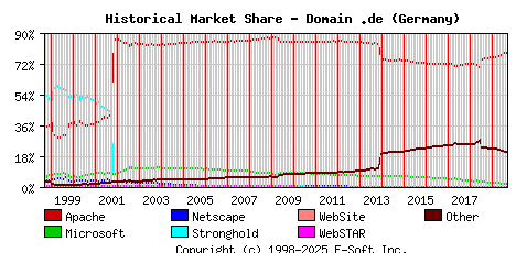 September 1st, 2019 Historical Market Share Graph