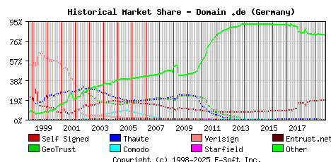 October 1st 2019 Historical Market Share Graph