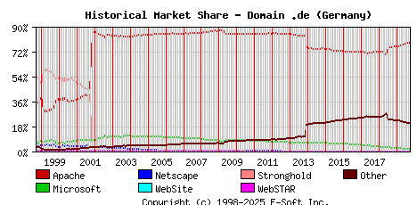 October 1st, 2019 Historical Market Share Graph