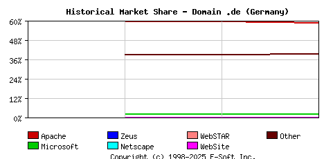 May 1st, 2020 Historical Market Share Graph