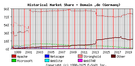 July 1st, 2020 Historical Market Share Graph