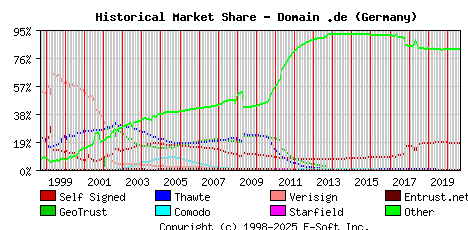 September 1st 2020 Historical Market Share Graph