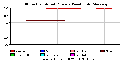 September 1st, 2020 Historical Market Share Graph