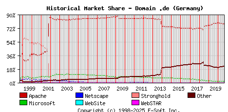 September 1st, 2020 Historical Market Share Graph