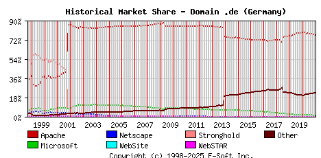 January 1st, 2021 Historical Market Share Graph
