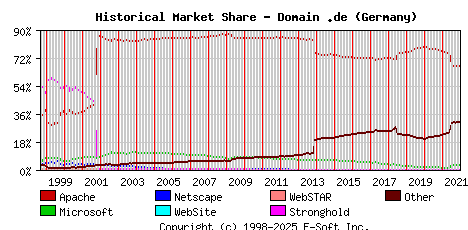 January 1st, 2022 Historical Market Share Graph