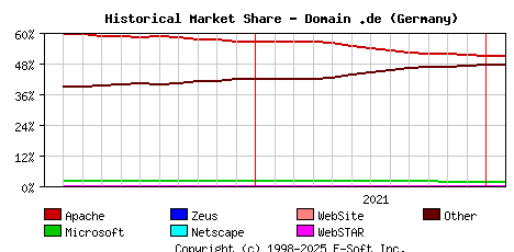 February 1st, 2022 Historical Market Share Graph