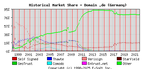 September 1st 2022 Historical Market Share Graph