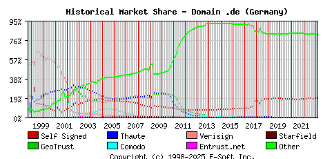 March 1st 2023 Historical Market Share Graph