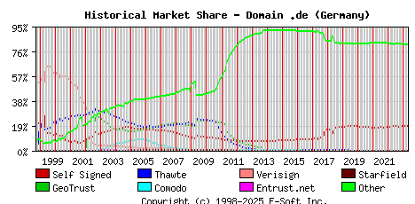 May 1st 2023 Historical Market Share Graph