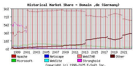 June 1st, 2023 Historical Market Share Graph