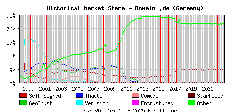 November 1st 2023 Historical Market Share Graph