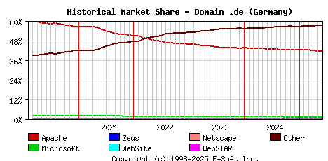 June 1st, 2025 Historical Market Share Graph