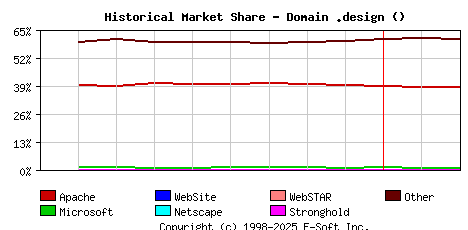 March 1st, 2025 Historical Market Share Graph