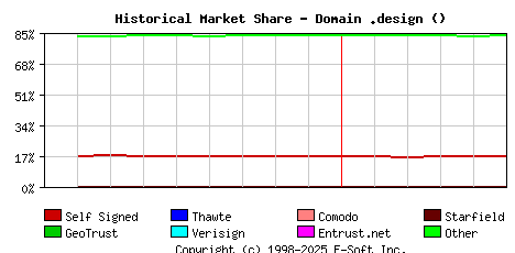 June 1st 2025 Historical Market Share Graph