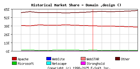 June 1st, 2025 Historical Market Share Graph