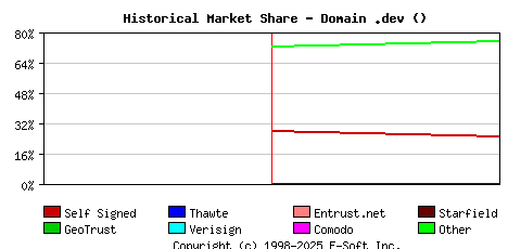 February 1st 2024 Historical Market Share Graph