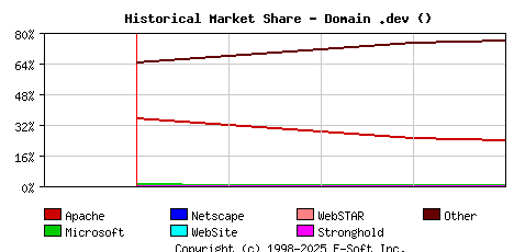 May 1st, 2024 Historical Market Share Graph