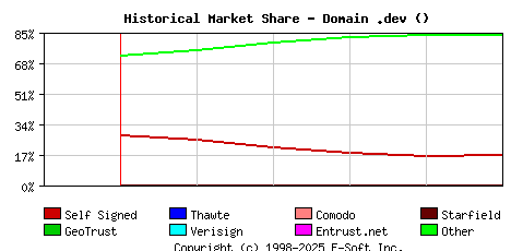 June 1st 2024 Historical Market Share Graph