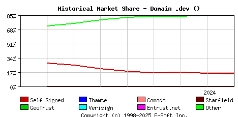 August 1st 2024 Historical Market Share Graph