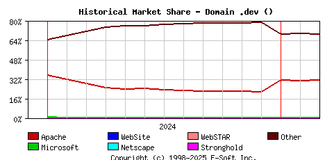 March 1st, 2025 Historical Market Share Graph