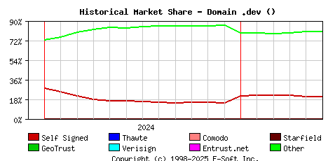 June 1st 2025 Historical Market Share Graph