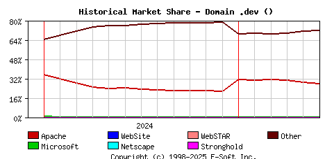 June 1st, 2025 Historical Market Share Graph