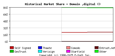January 1st 2022 Historical Market Share Graph
