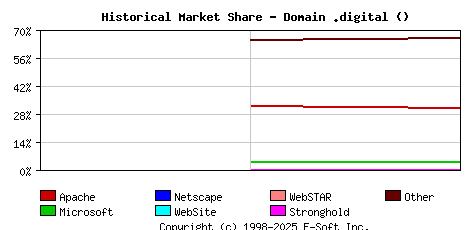 January 1st, 2022 Historical Market Share Graph