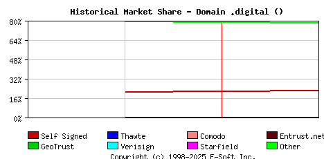February 1st 2022 Historical Market Share Graph