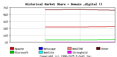 November 1st, 2022 Historical Market Share Graph