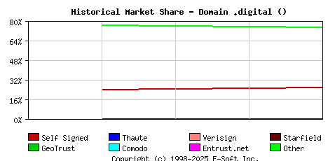 December 1st 2022 Historical Market Share Graph