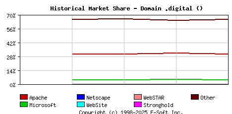December 1st, 2022 Historical Market Share Graph