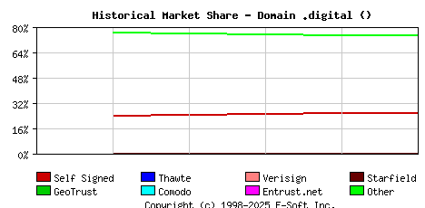 January 1st 2023 Historical Market Share Graph