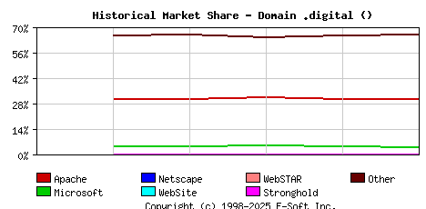 January 1st, 2023 Historical Market Share Graph