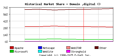 March 1st, 2023 Historical Market Share Graph