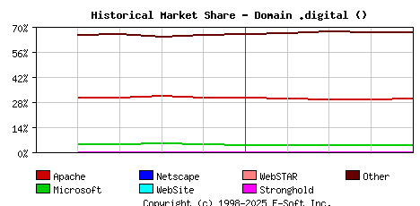 May 1st, 2023 Historical Market Share Graph