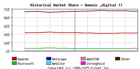 June 1st, 2023 Historical Market Share Graph